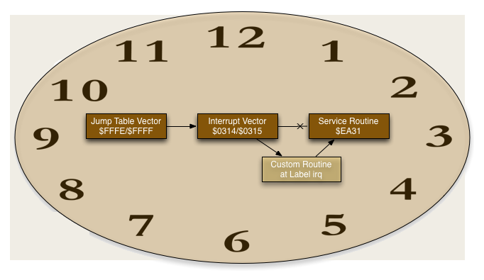 The C64 executes the system interrupt routine 60 times per second. We can integrate our custom interrupt routine into that process.