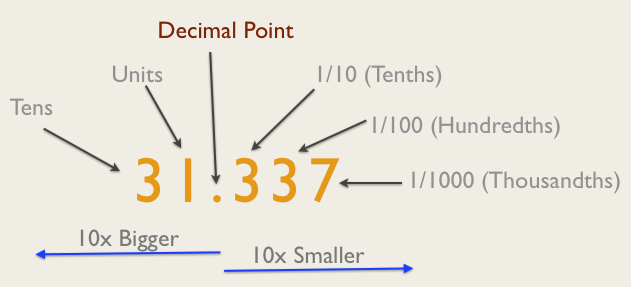 A Decimal Number dissected