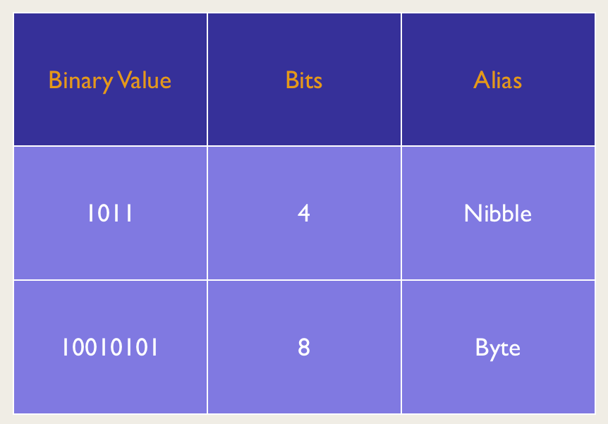 A Nibble and a Byte