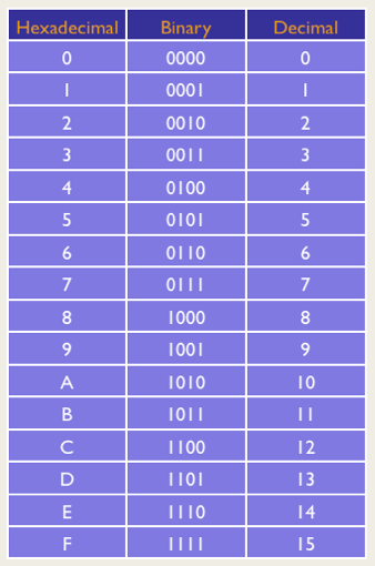 Hex/Binary/Decimal Conversion Table. Single-Digit Hex can represent 4 Bits or one Nibble
