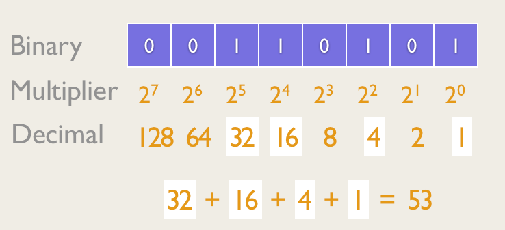 8 Bit Binary Number and the Decimal values for each position which are the multiplier for converting to Decimal. Converting to Decimal requires to just add up the values.
