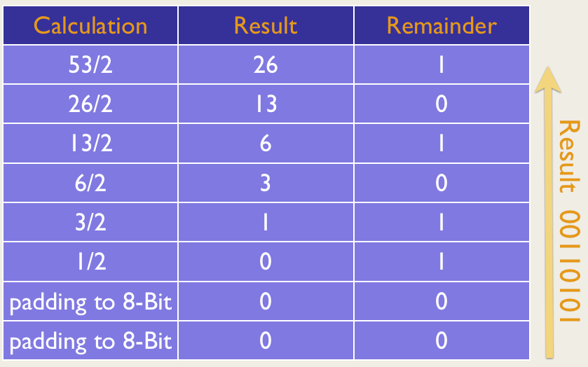 ​Converting 53 to Binary notation