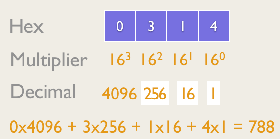 ​A conversion from Hex to Decimal