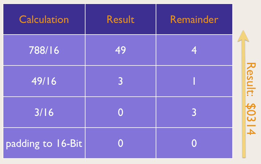 Converting Decimal Number 788 to Hex ​