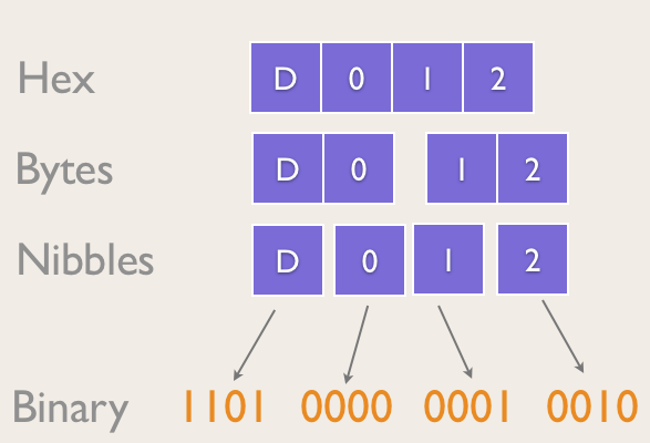​Conversion from Hex to Binary is very easy.