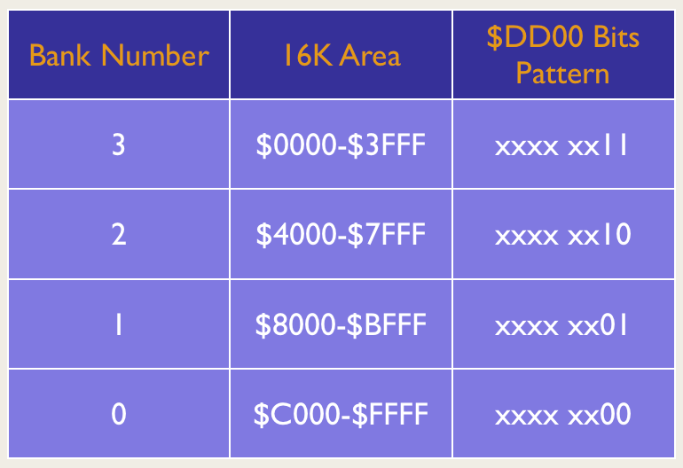 ​Banks and their area in C64 Memory. &nbsp;Notice the "inverse" relationship between the Bit patterns and the &nbsp;VIC bank memory addresses.