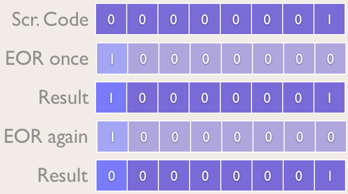 Flipping a Bit in a Byte twice
