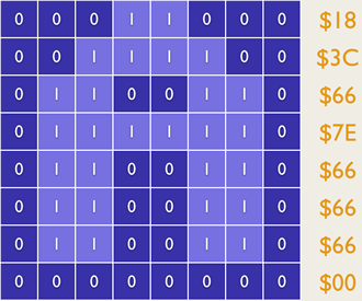 the 'A'-character and how it is stored in memory. Each of the 8 rows are a Byte value consecutively stored in the Character Generator ROM.
