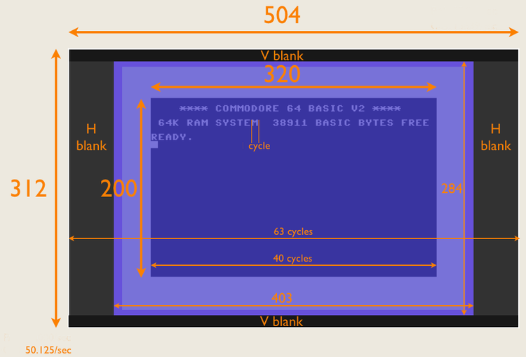 ​Rasters &amp; Cycles on the Screen &nbsp;- image taken from the C64 presentation by Michael Steil. Thanks!