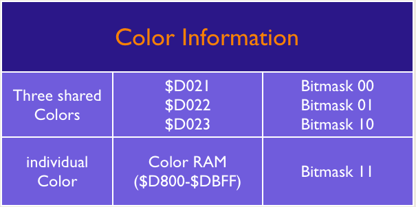 Source of Color Information in Multicolor Character Mode