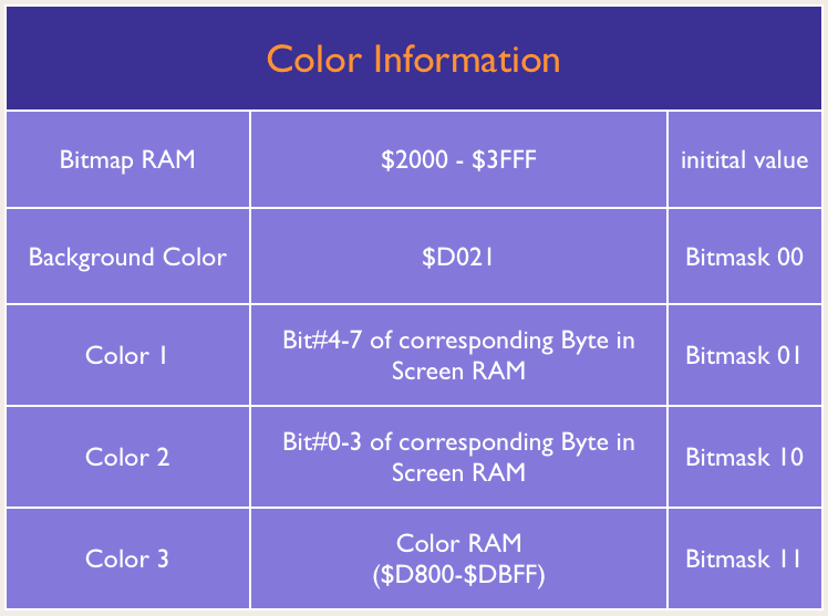 Source of Data and Color Information in Multicolor Bitmap Mode