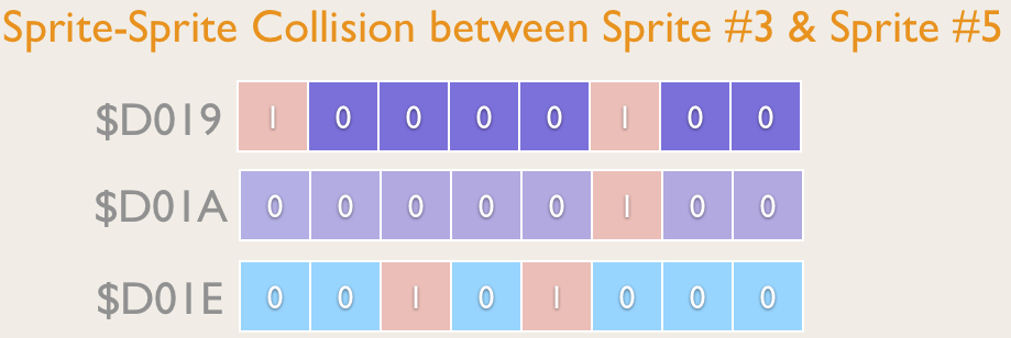 ​Registers affected when two Sprites collided and notification by Interrupt was requested.