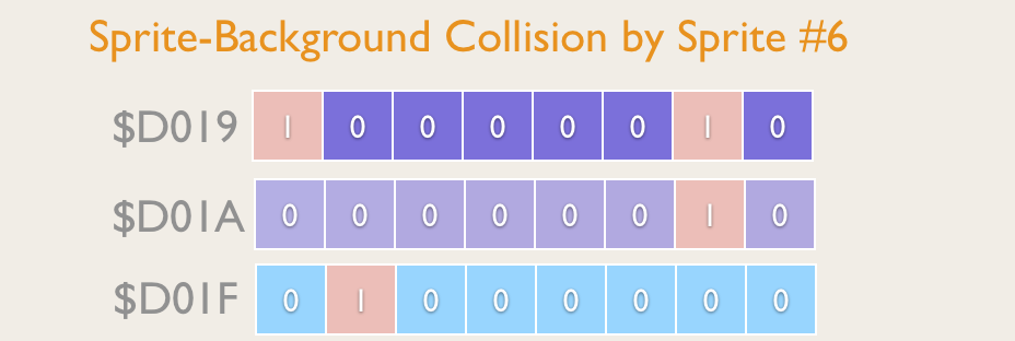 ​Registers affected when a Sprite collides with the Background and notification by Interrupt was requested.