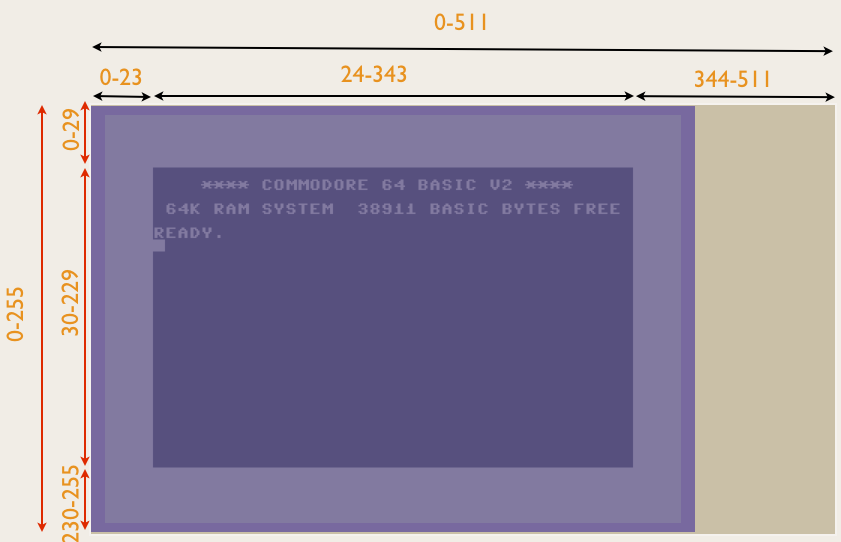 ​The area where Sprites can be positioned is actually much larger as the visible screen area