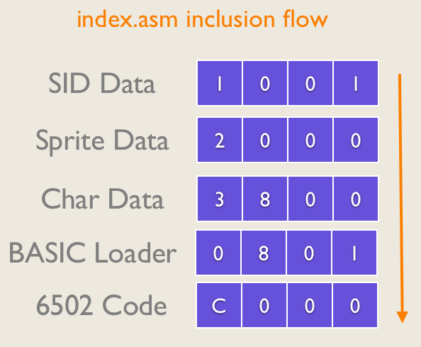 index.asm first loads all external binaries and puts them in defined memory locations, then sets up a basic loader and includes all other code starting at $c000